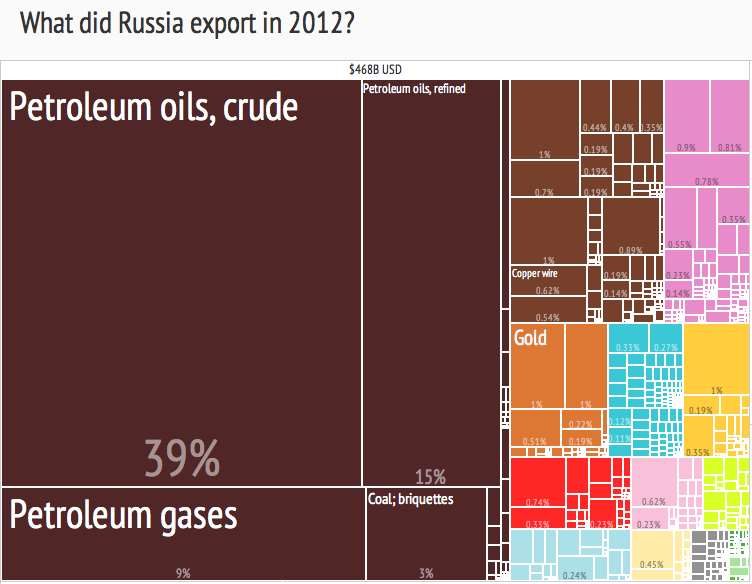 Exportations russes, 2012